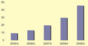 2005-2006年中國軟件外包服務市場研究年度報告 機遇、挑戰(zhàn)與未來展望